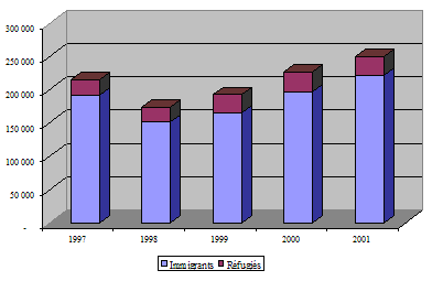 Établissement d’immigrants au Canada: de 1997 à 2001