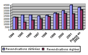 Revendications du statut de réfugié déférées à la CISR : de 1994 à 2002