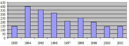 Revendications fondées sur le sexe: de 1993 à 2001