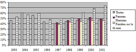 Revendications fondées sur le sexe : de 1993 à 2001