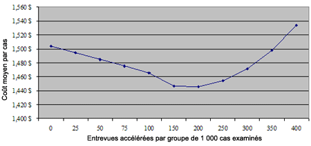 Nombre croissant d&rsquo;entrevues acc&eacute;l&eacute;r&eacute;es &ndash; Co&ucirc;t moyen par cas