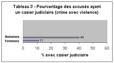 Tableau 3 - Pourcentage des accusés ayant un casier judiciaire (crime avec violence)