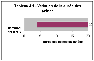 Tableau 4.1 - Variation de la durée des peines