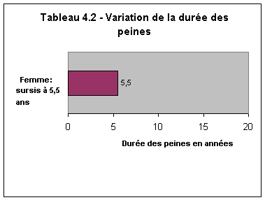 Tableau 4.2 - Variation de la durée des peines 