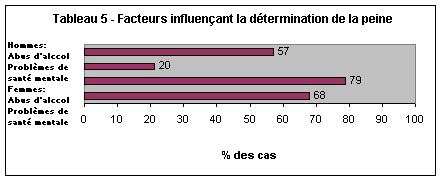 Tableau 5 - Facteurs influençant la détermination de la peine