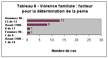 Tableau 6 - Violence familiale : facteur pour la détermination de la peine