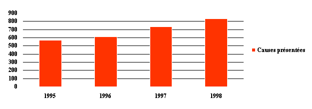 Graphique 1 : Croissance du nombre de causes fédérales liées à la pédopornographie