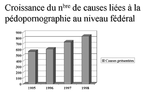 Croissance du nombre d'affaires liées à la pédopornographie au niveau fédéral - Voir la description ci-dessous