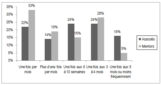 La Figure 9 fait &eacute;tat de la fr&eacute;quence des rencontres entre les associ&eacute;s et les mentors