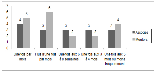 La Figure 15 pr&eacute;cise la fr&eacute;quence des rencontres avant que les relations termin&eacute;es aient pris fin