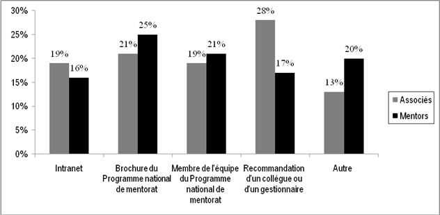 La Figure 1 illustre comment les r&eacute;pondants ont appris l'existence du Programme national de mentorat