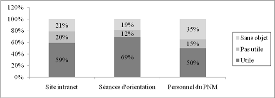 La Figure 3 montre dans quelle mesure les mentors estiment que les services du PNM sont utiles