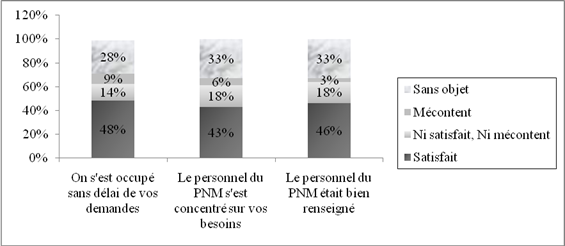 La Figure 4 pr&eacute;sente le taux de satisfaction des associ&eacute;s &agrave; l'&eacute;gard du service offert par le personnel du PNM
