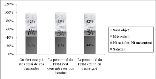 La Figure 5 pr&eacute;sente le taux de satisfaction des mentors &agrave; l'&eacute;gard du service offert par le personnel du PNM