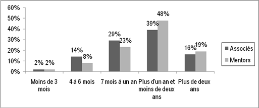 La Figure 8 fait &eacute;tat de la dur&eacute;e de la relation de mentorat en cours des associ&eacute;s et des mentors