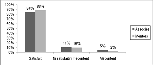 La Figure 13 pr&eacute;sente le taux de satisfaction des associ&eacute;s et des mentors &agrave; l'&eacute;gard de leur relation de mentorat
