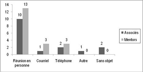 La Figure 16 montre comment les associ&eacute;s et les mentors se rencontraient avant que leurs relations ne se terminent