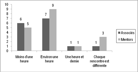 La Figure 17 fait &eacute;tat de la dur&eacute;e des rencontres entre les associ&eacute;s et les mentors avant que se terminent leurs relations de mentorat