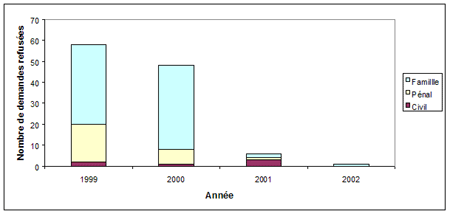 Demandes refusées selon le type de demande d'aide juridique (1999 - avril 2002)