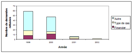 Motifs de refus des demandes (de 1999 à avril 2002)