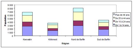 Population du Nunavut par groupe d'âge (1996)