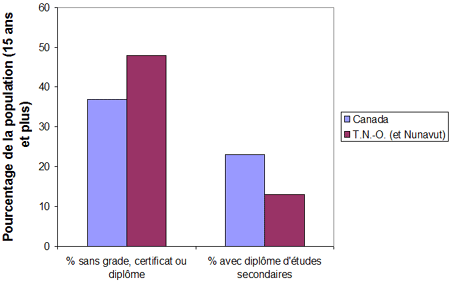 Niveau de scolarité dans les T.N.-O. (y compris le Nunavut), comparativement à l'ensemble du Canada (1996)