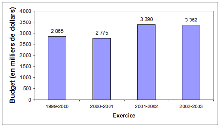 Budget de la CSJN (de 1999-2000 à 2002-2003)