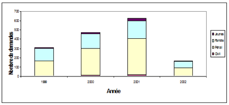 Nombre de demandes d'aide juridique par type de demande (de 1999 à avril 2002)