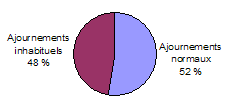 Ajournements « normaux » par rapport aux ajournements « inhabituels » (septembre 2000 à avril 2002)