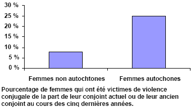 Graphique 3 : Risque de violence conjugale