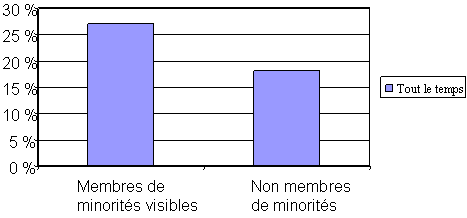 Graphique 3 : (Q.30) Au Canada, il n’existe pas de politique officielle de profilage racial ou de ciblage d’une personne à cause de son origine ethnique, religieuse ou raciale. À votre avis, dans quelle mesure se fait-il de même du profilage racial, de façon non officielle ?