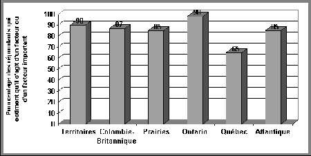 Figure V.4 - Répartition régionale des opinions sur l'incidence des antécédents judiciaires de l'adolescent sur la prise de décision - Si vous ne pouvez visualisez ce graphique, veuillez communiquer avec la Section de la politique en matière de justice applicable aux jeunes à Youth-Jeunes@justice.gc.ca pour obtenir un autre format approprié.