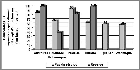 Figure V.10 Répartition régionale des opinions sur l'incidence de l'attitude de l'adolescent sur la décision, selon la présence ou non d'une réserve des Premières nations - Si vous ne pouvez visualisez ce graphique, veuillez communiquer avec la Section de la politique en matière de justice applicable aux jeunes à Youth-Jeunes@justice.gc.ca pour obtenir un autre format approprié.