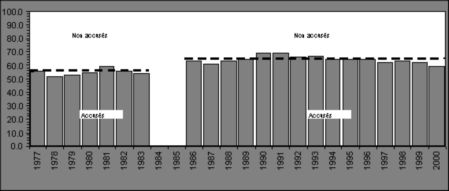Figure II.2 - Proportion d'adolescents arr&ecirc;t&eacute;s ayant fait l'objet d'accusations, Canada, 1977 &agrave; 2000 