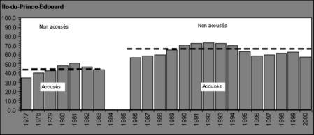 Figure II.4 Proportion d'adolescents arr&ecirc;t&eacute;s ayant fait l'objet d'accusations, par province, 1977 &agrave; 2000 