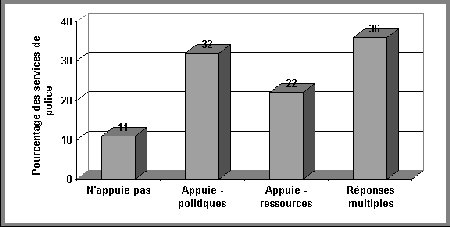 Figure IV.21 Niveau d'engagement des services de police envers la police communautaire - Si vous ne pouvez visualisez ce graphique, veuillez communiquer avec la Section de la politique en matière de justice applicable aux jeunes à Youth-Jeunes@justice.gc.ca pour obtenir un autre format approprié.