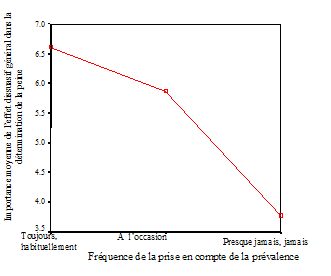 Importance moyenne de l'effet dissuasif général dans la détermination de la peine
