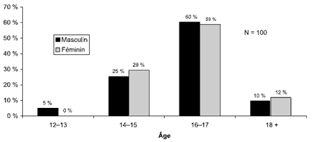 Schéma 10.1 - Répartition selon l'âge et le sexe des jeunes Autochtones sous garde le jour du profil instantané