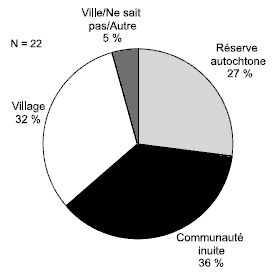 Schéma 3.6 - Endroit où le jeune a passé la majeure partie de son temps au cours des deux années précédant son incarcération actuelle