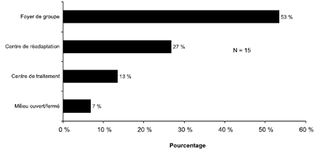 Schéma 4.1 - Type d'établissement