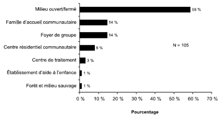 Schéma 5.1 - Type d'établissement