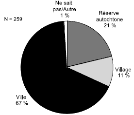 Schéma 6.8 - Projets de réinstallation