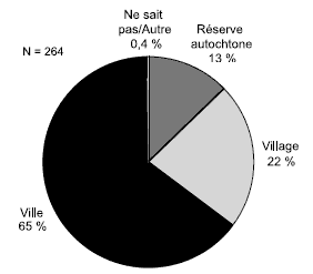 Schéma 7.8 - Endroit où l'infraction/la présumée infraction a été commise