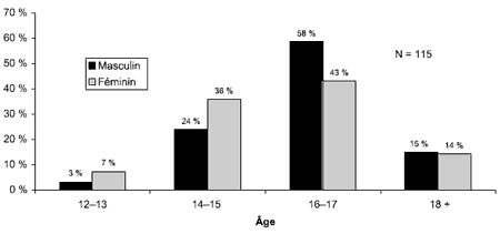 Schéma 8.1 - Répartition selon l'âge et le sexe des jeunes Autochtones sous garde le jour du profil instantané