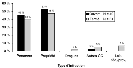 Schéma 8.3 - Infraction la plus grave - garde en milieu ouvert ou en milieu fermé