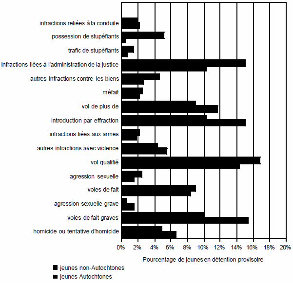 Graphique 5 - Accusation la plus grave : regroupement pour les jeunes Autochtones et les jeunes non-Autochtones en d&eacute;tention provisoire