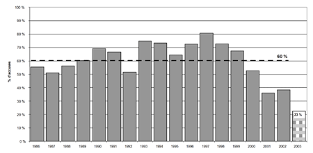 d) Proportion de jeunes pouvant être accusés qui l'ont été, 1986-2003 