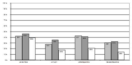 e) Proportion de jeunes pouvant être accusés qui l'ont été, par trimestre, 2001-2003 