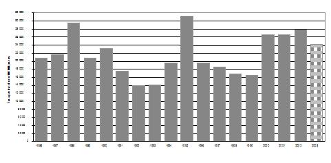 f) Taux de jeunes pouvant être accusés, 1986-2003 