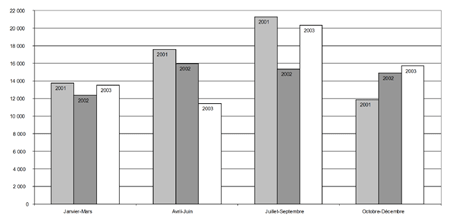 b) Taux de jeunes accusés, par trimestre, 2001-2003 